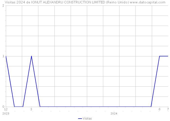 Visitas 2024 de IONUT ALEXANDRU CONSTRUCTION LIMITED (Reino Unido) 