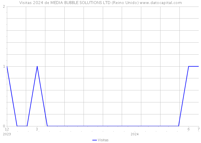 Visitas 2024 de MEDIA BUBBLE SOLUTIONS LTD (Reino Unido) 