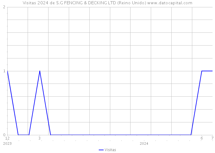 Visitas 2024 de S.G FENCING & DECKING LTD (Reino Unido) 