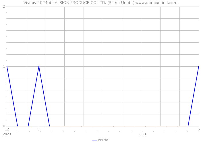 Visitas 2024 de ALBION PRODUCE CO LTD. (Reino Unido) 