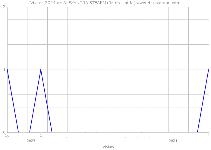 Visitas 2024 de ALEXANDRA STEARN (Reino Unido) 