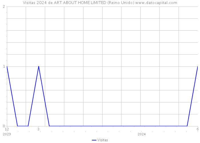 Visitas 2024 de ART ABOUT HOME LIMITED (Reino Unido) 