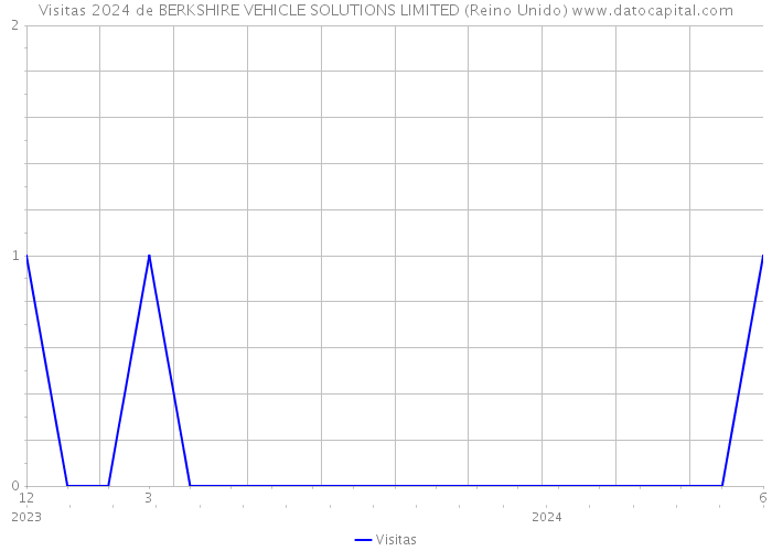 Visitas 2024 de BERKSHIRE VEHICLE SOLUTIONS LIMITED (Reino Unido) 