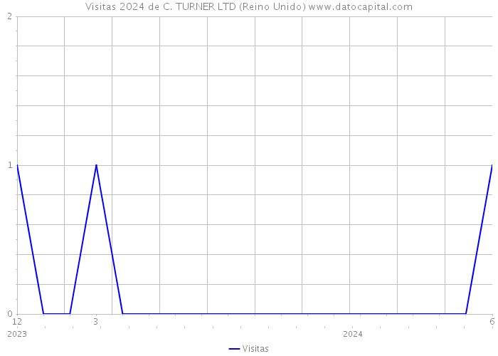 Visitas 2024 de C. TURNER LTD (Reino Unido) 