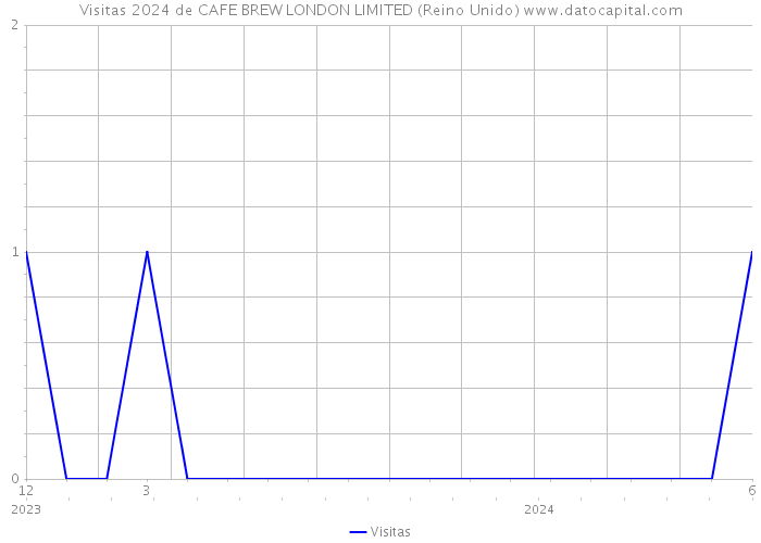 Visitas 2024 de CAFE BREW LONDON LIMITED (Reino Unido) 