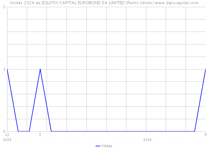 Visitas 2024 de EQUITIX CAPITAL EUROBOND 5A LIMITED (Reino Unido) 