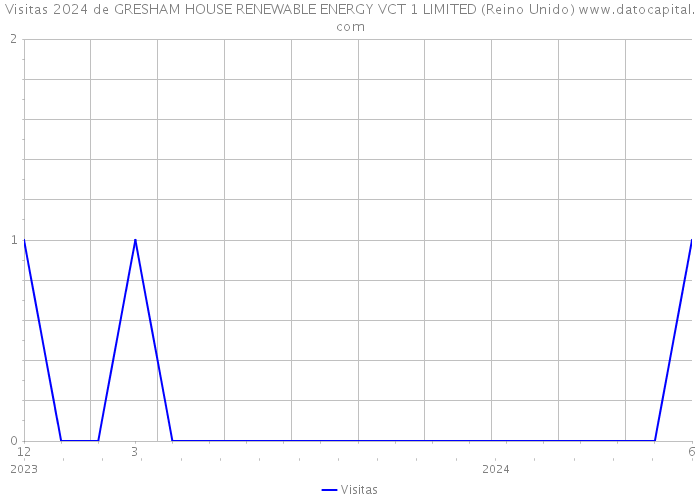 Visitas 2024 de GRESHAM HOUSE RENEWABLE ENERGY VCT 1 LIMITED (Reino Unido) 