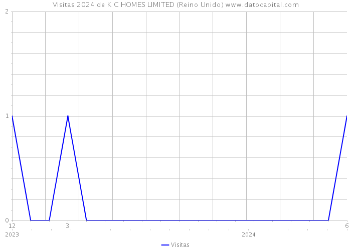 Visitas 2024 de K C HOMES LIMITED (Reino Unido) 