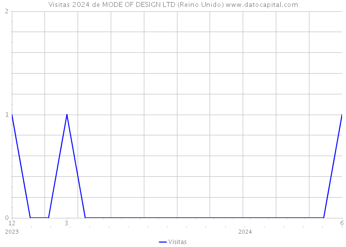 Visitas 2024 de MODE OF DESIGN LTD (Reino Unido) 