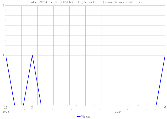 Visitas 2024 de SRB JOINERY LTD (Reino Unido) 