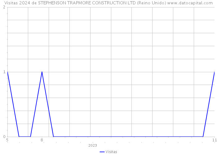 Visitas 2024 de STEPHENSON TRAPMORE CONSTRUCTION LTD (Reino Unido) 