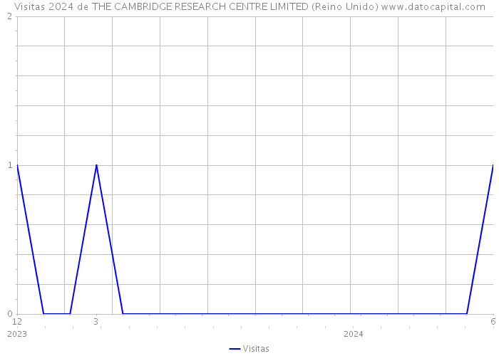 Visitas 2024 de THE CAMBRIDGE RESEARCH CENTRE LIMITED (Reino Unido) 
