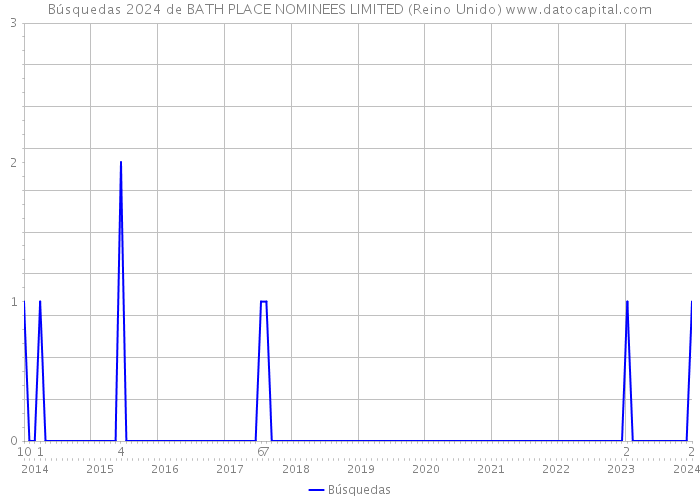 Búsquedas 2024 de BATH PLACE NOMINEES LIMITED (Reino Unido) 