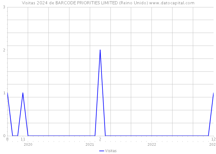 Visitas 2024 de BARCODE PRIORITIES LIMITED (Reino Unido) 