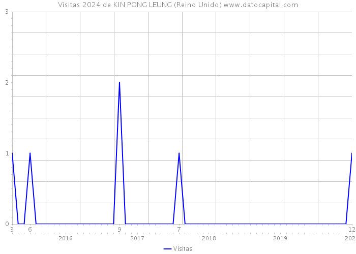 Visitas 2024 de KIN PONG LEUNG (Reino Unido) 