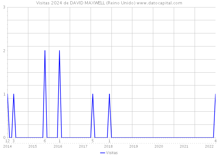 Visitas 2024 de DAVID MAXWELL (Reino Unido) 