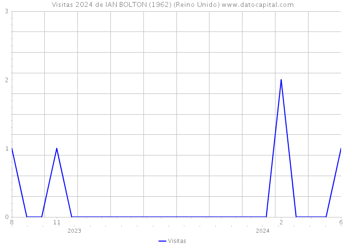 Visitas 2024 de IAN BOLTON (1962) (Reino Unido) 