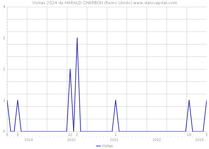 Visitas 2024 de HARALD CHARBON (Reino Unido) 