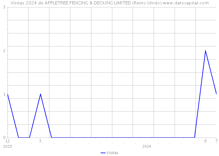 Visitas 2024 de APPLETREE FENCING & DECKING LIMITED (Reino Unido) 