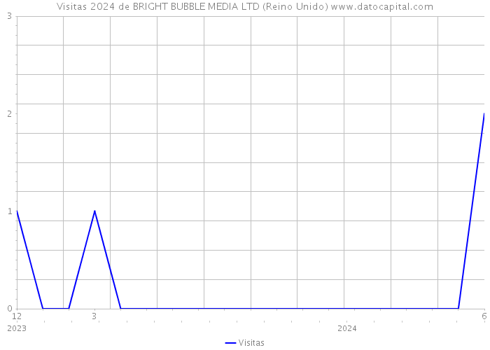 Visitas 2024 de BRIGHT BUBBLE MEDIA LTD (Reino Unido) 