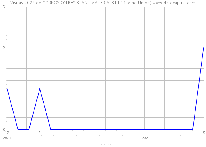 Visitas 2024 de CORROSION RESISTANT MATERIALS LTD (Reino Unido) 