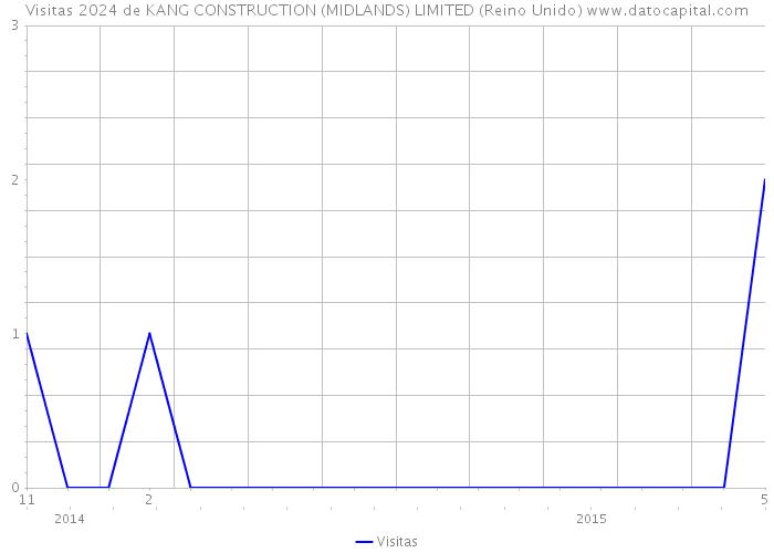 Visitas 2024 de KANG CONSTRUCTION (MIDLANDS) LIMITED (Reino Unido) 