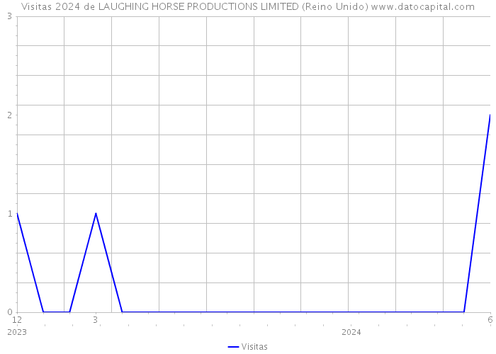 Visitas 2024 de LAUGHING HORSE PRODUCTIONS LIMITED (Reino Unido) 