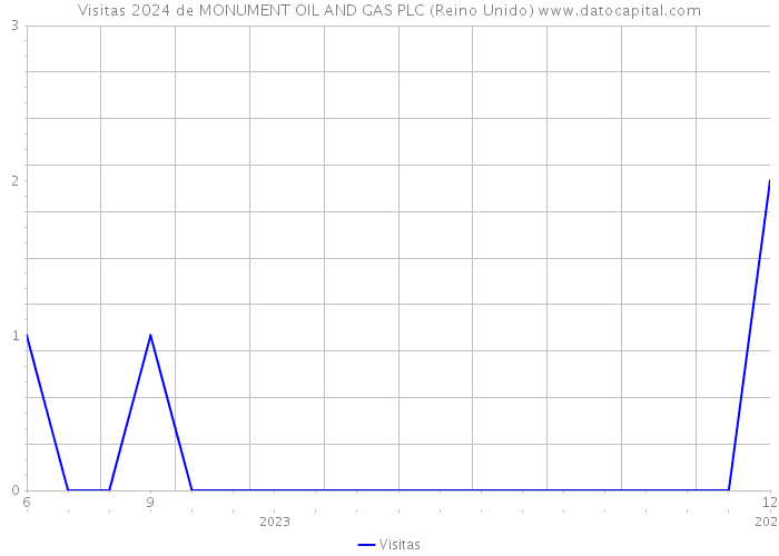 Visitas 2024 de MONUMENT OIL AND GAS PLC (Reino Unido) 