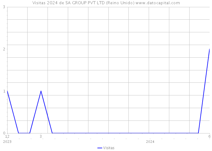 Visitas 2024 de SA GROUP PVT LTD (Reino Unido) 