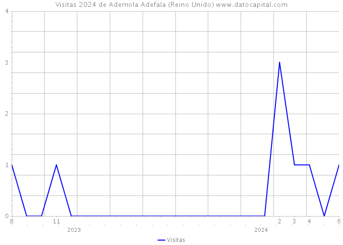 Visitas 2024 de Ademola Adefala (Reino Unido) 