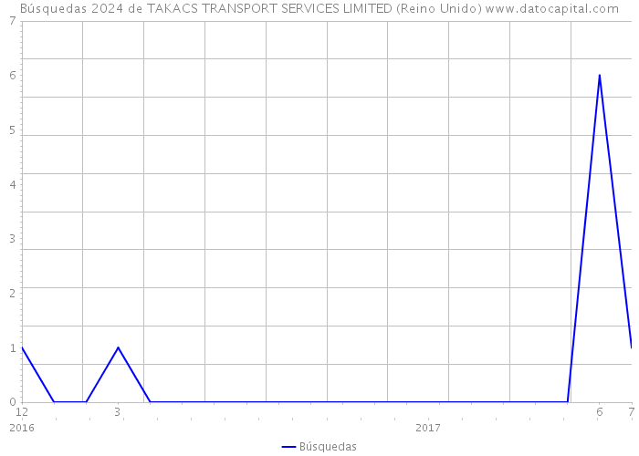 Búsquedas 2024 de TAKACS TRANSPORT SERVICES LIMITED (Reino Unido) 
