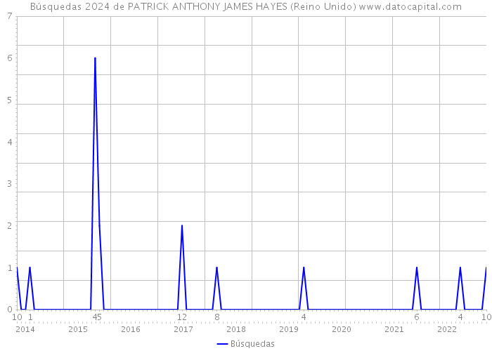 Búsquedas 2024 de PATRICK ANTHONY JAMES HAYES (Reino Unido) 