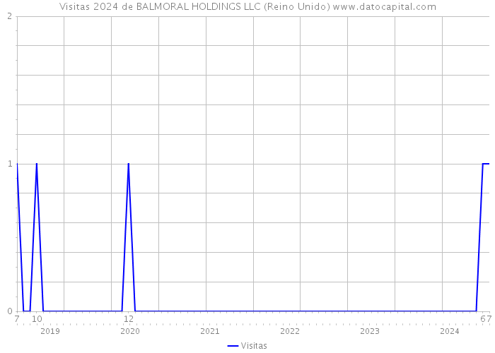 Visitas 2024 de BALMORAL HOLDINGS LLC (Reino Unido) 