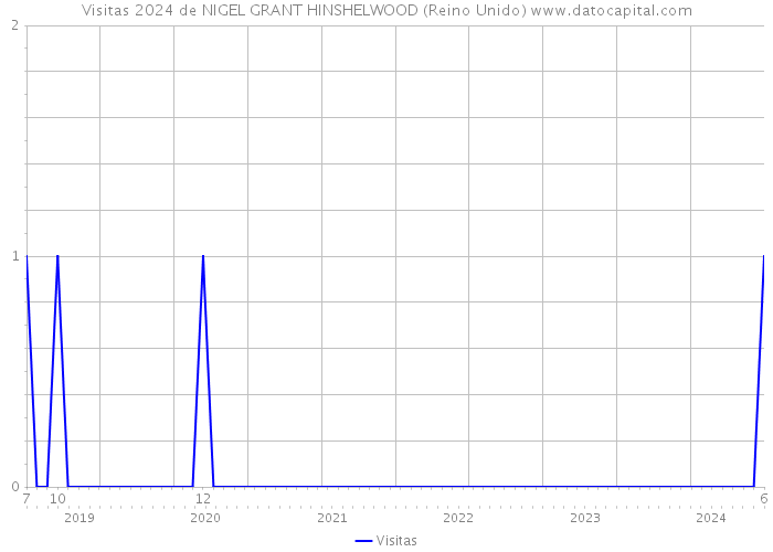 Visitas 2024 de NIGEL GRANT HINSHELWOOD (Reino Unido) 