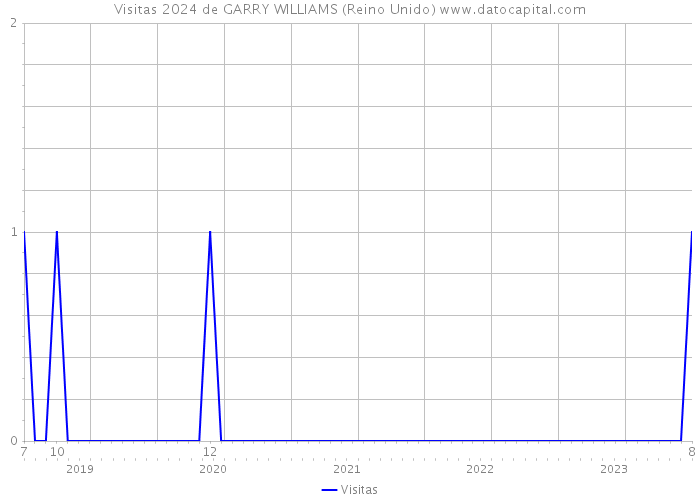 Visitas 2024 de GARRY WILLIAMS (Reino Unido) 