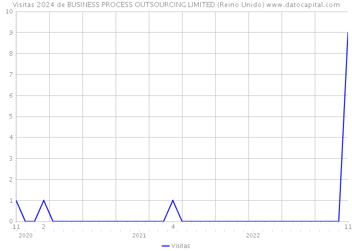 Visitas 2024 de BUSINESS PROCESS OUTSOURCING LIMITED (Reino Unido) 