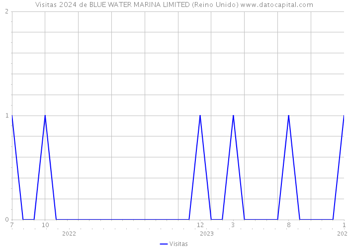Visitas 2024 de BLUE WATER MARINA LIMITED (Reino Unido) 