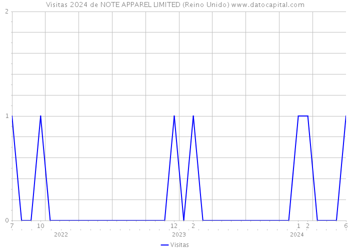 Visitas 2024 de NOTE APPAREL LIMITED (Reino Unido) 