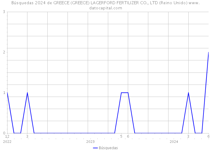 Búsquedas 2024 de GREECE (GREECE) LAGERFORD FERTILIZER CO., LTD (Reino Unido) 