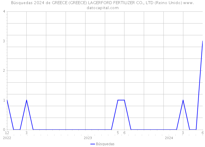 Búsquedas 2024 de GREECE (GREECE) LAGERFORD FERTILIZER CO., LTD (Reino Unido) 