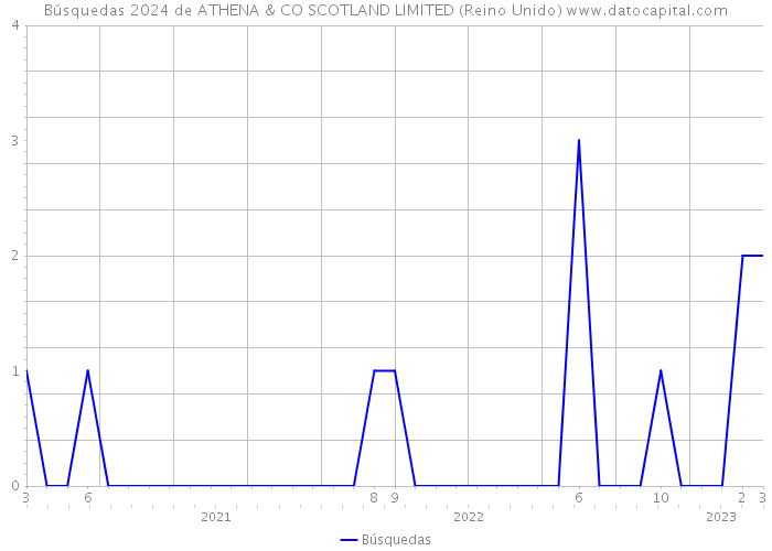 Búsquedas 2024 de ATHENA & CO SCOTLAND LIMITED (Reino Unido) 