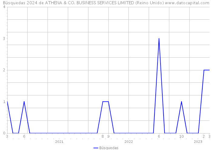 Búsquedas 2024 de ATHENA & CO. BUSINESS SERVICES LIMITED (Reino Unido) 