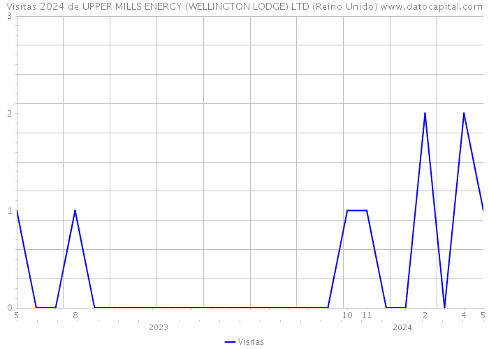 Visitas 2024 de UPPER MILLS ENERGY (WELLINGTON LODGE) LTD (Reino Unido) 