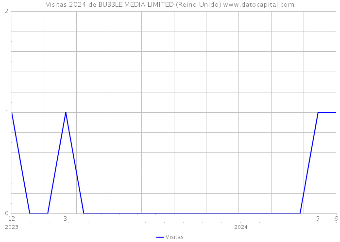 Visitas 2024 de BUBBLE MEDIA LIMITED (Reino Unido) 