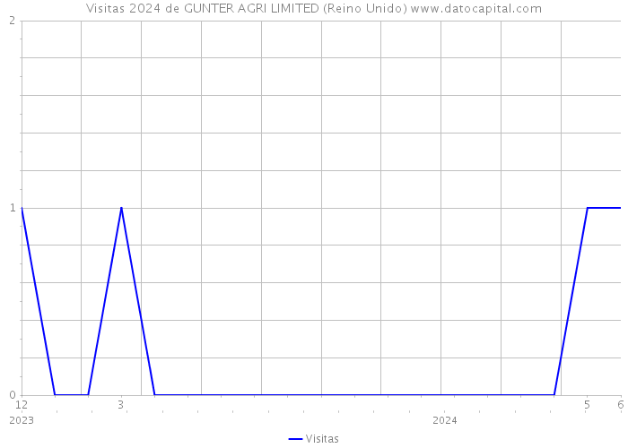 Visitas 2024 de GUNTER AGRI LIMITED (Reino Unido) 