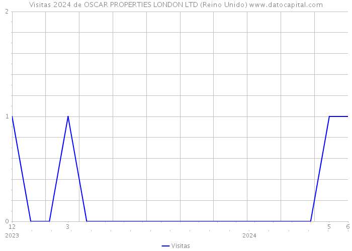 Visitas 2024 de OSCAR PROPERTIES LONDON LTD (Reino Unido) 