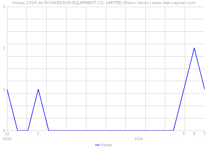 Visitas 2024 de RICHARDSON EQUIPMENT CO. LIMITED (Reino Unido) 