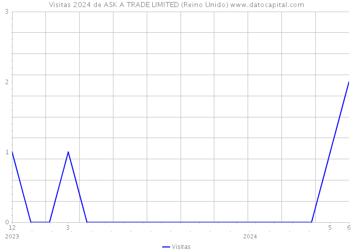 Visitas 2024 de ASK A TRADE LIMITED (Reino Unido) 