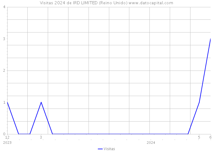 Visitas 2024 de IRD LIMITED (Reino Unido) 