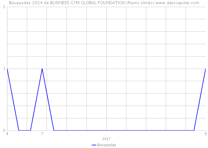 Búsquedas 2024 de BUSINESS GYM GLOBAL FOUNDATION (Reino Unido) 